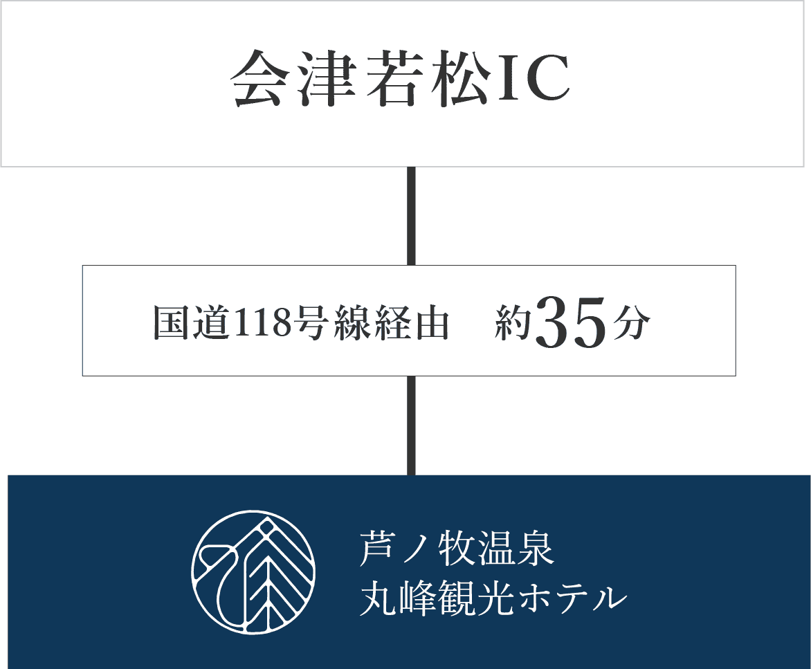 仙台方面からお越しのお客様へ