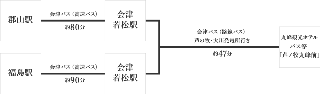 バスでお越しのお客様