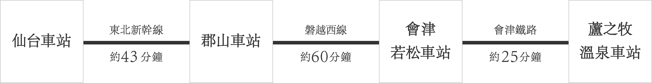 乘坐電車前來的客人