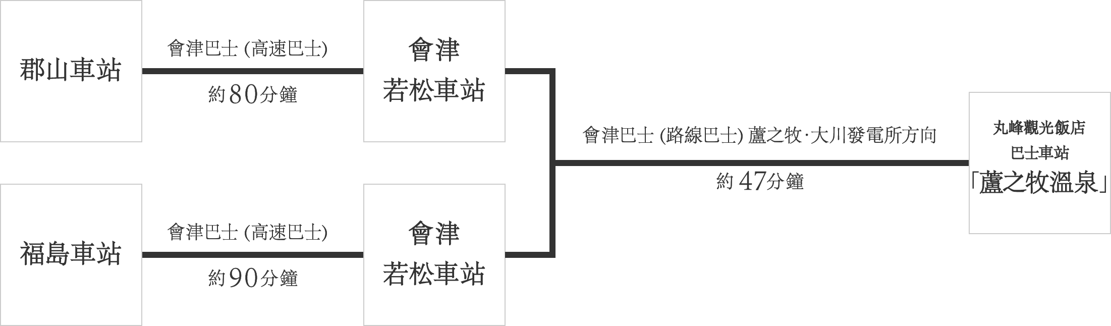 搭乘巴士前來的客人